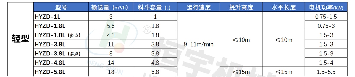 z型斗式提升机技术参数表